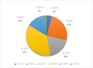 紀翠塾塾生年齢層の割合